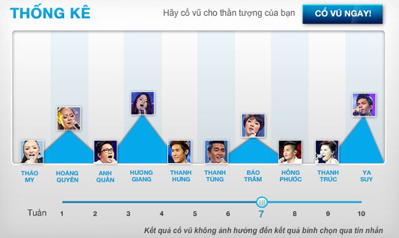 Vietnam Idol Hương Giang Ya Suy tiếp tục dẫn đầu lượng vote