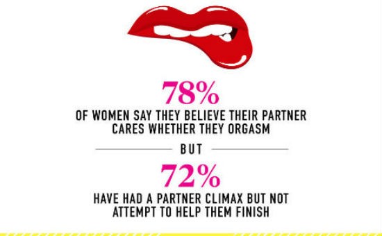 78% phụ nữ cho rằng họ tin đối tác có quan tâm đến cảm xúc của họ khi lên đỉnh, nhưng 72% thừa nhận đối phương chỉ quan tâm đến cảm xúc của anh ta.